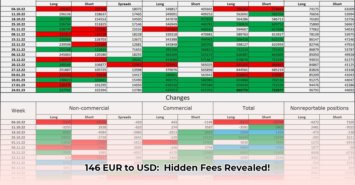 146-eur-in-usd